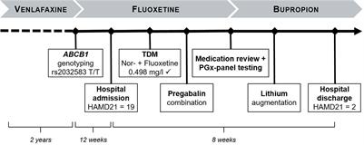 Case report: Non-response to fluoxetine in a homozygous 5-HTTLPR S-allele carrier of the serotonin transporter gene